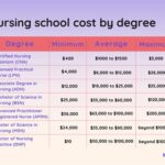 West Coast University Nursing Program Cost per Year: A Comprehensive Breakdown