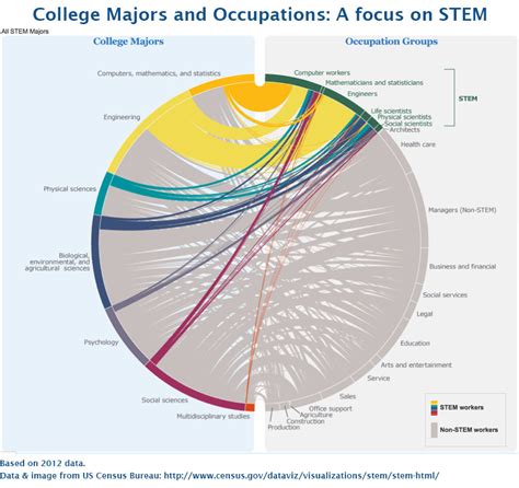 Is Architecture a STEM Major?