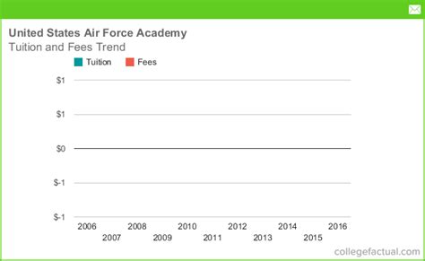 **Air Force Academy Tuition Fees: Everything You Need to Know**