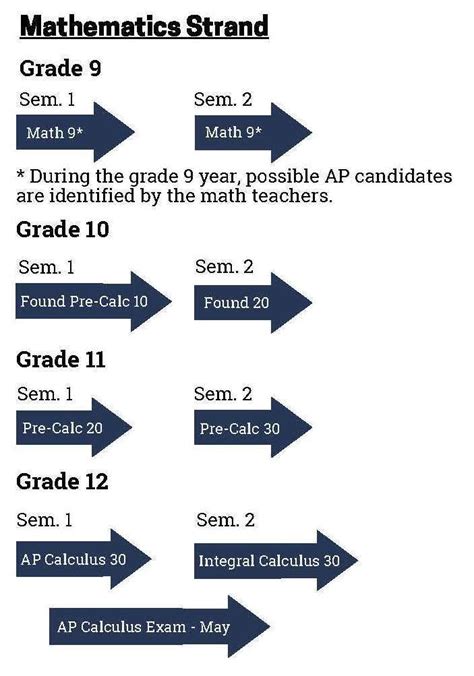 What’s After Pre-AP?