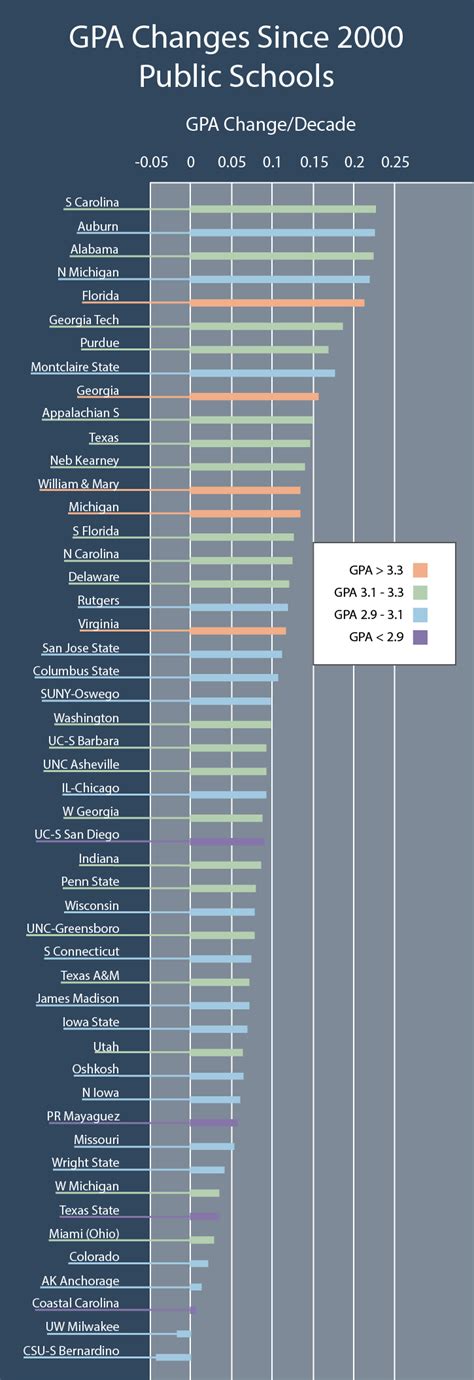 Average GPA in California: An Unbiased Analysis