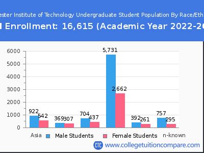 RIT Undergraduate Population: A Deep Dive