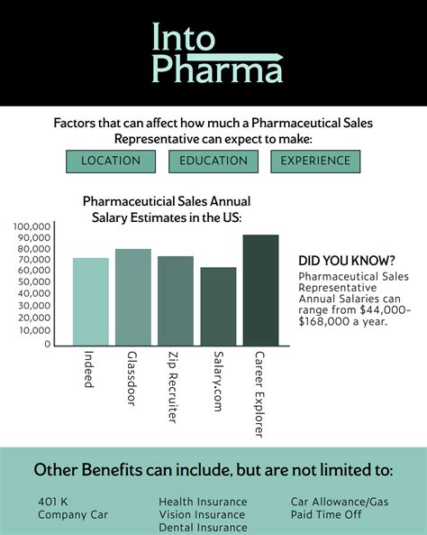 Pharmaceutical Jobs Salary: Exploring Earning Potential in the Pharmaceutical Industry