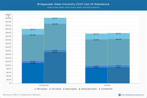 Bridgewater State University Tuition: Cost Breakdown and Financial Aid Options