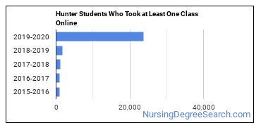 Hunter College Nursing Ranking: A Comprehensive Guide