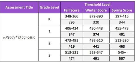 i-Ready Scores 2023: Unlocking Student Success