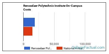 Rensselaer Polytechnic Institute Cost: Comprehensive Guide to Expenses and Financial Aid