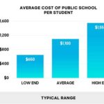 UTI School Cost Per Year: A Comprehensive Overview