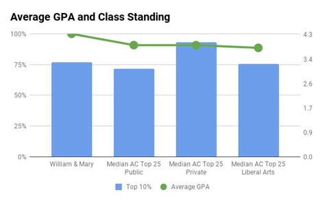 Average GPA at William and Mary: A Comprehensive Overview