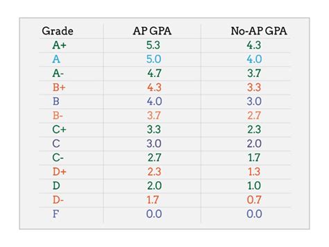 How Do You Get a GPA Higher Than 4.0?