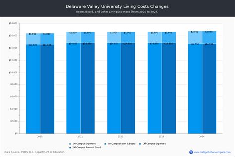 Delaware Valley University Tuition: Unveiling the Costs of Higher Education