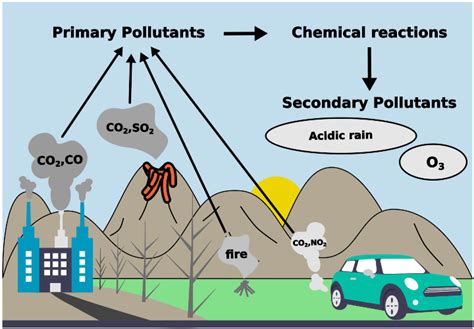 Examples of Secondary Pollutants and Their Impacts