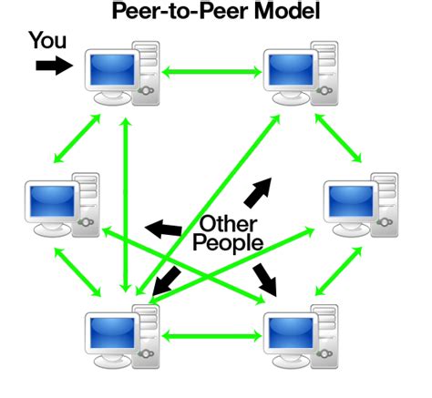 P2P 2.0: The Future of Peer-to-Peer Networking