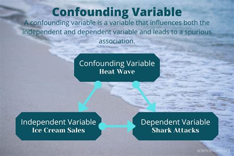 Definition of Confounding Variable in AP Psychology