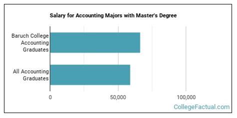 Baruch College Accounting Bachelor’s Degree: Average SAT Score