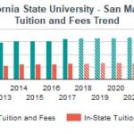 Tuition at Cal State San Marcos: Everything You Need to Know