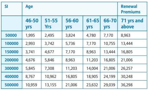 Comprehensive List of Senior Citizens by Age, Health, and Income Level