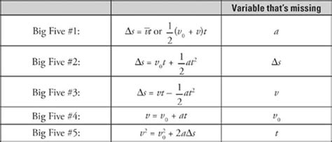 The Big 5 Physics Equations: Unveiling the Foundations of the Universe