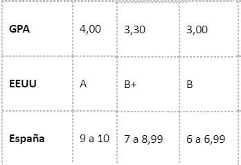 ¿Qué es GPA en Estados Unidos?