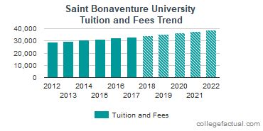 Bonaventure University Tuition: Unveiling the Costs and Financial Implications