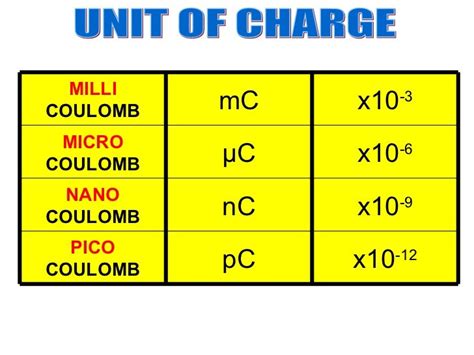 Micro Coulombs to Coulombs: Conversion, Units, and Significance