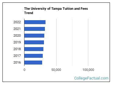 University of Tampa Tuition in State: A Comprehensive Guide