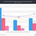 St. John’s College Acceptance Rate: A Comprehensive Analysis