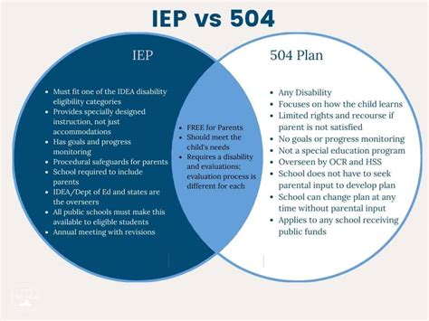 Can You Have a 504 and an IEP?