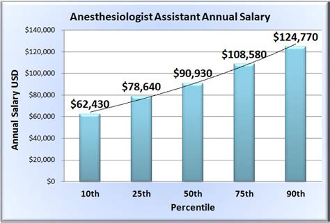 Physician Assistant Anesthesia Salary: A Comprehensive Guide