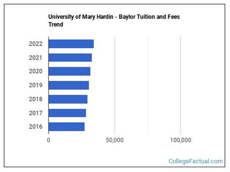 University Mary Hardin-Baylor Tuition: A Comprehensive Overview