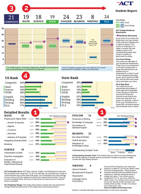 What is Considered a Good Score on the ACT?