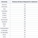 Average SAT Score in IB Program