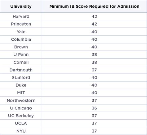 Average SAT Score in IB Program