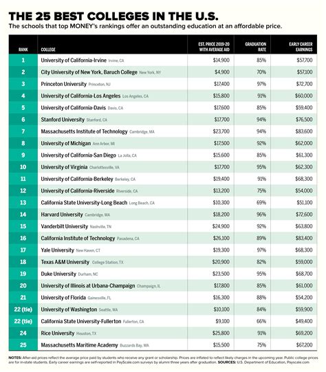 100 in National Universities 64 in Best Value Schools 169 in Top Performers on Social Mobility 148 in America’s Top Colleges 125 in Best Value Colleges 112 in National Universities 83 in Best Bang for the Buck: National Universities 36 in Best Business Programs (U.S. News & World Report 2022) 17 in Best Undergraduate Business Programs (Princeton Review 2021) 112 in Best Education Schools (U.S. News & World Report 2022) 101 in Best Elementary Education Programs (U.S. News & World Report 2022) 122 in Best Nursing Schools: Master’s (U.S. News & World Report 2022) 156 in Best Nursing Schools: Doctor of Nursing Practice (U.S. News & World Report 2022) 100 in Best Pharmacy Schools (U.S. News & World Report 2022)