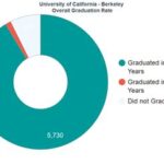 University of California, Berkeley Graduation Rate: A Comprehensive Overview