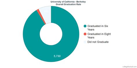 University of California, Berkeley Graduation Rate: A Comprehensive Overview