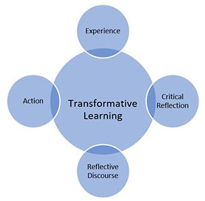 Tulane Service Learning: A Transformative Educational Experience Tulane Service Learning: Addressing Community Pain Points Tulane Service Learning: Motivating Students to Serve Comparison of Service Learning Models FAQs About Tulane Service Learning