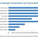 Dermatologist Beginning Salary: A Deep Dive into the Lucrative Field of Dermatology