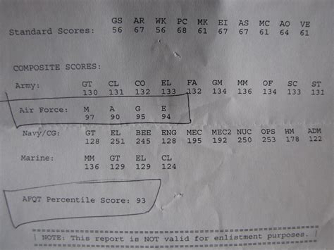 Where Is My ASVAB Score on the Paper? How to Find Your ASVAB Score What Does My ASVAB Score Mean? What If I Don’t Like My ASVAB Score? How Can I Improve My ASVAB Score? What Are the Benefits of a High ASVAB Score? Frequently Asked Questions Conclusion