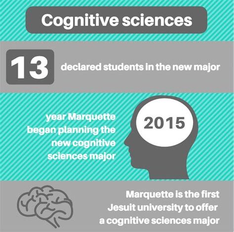 Is Cognitive Science a STEM Major? Key Findings Conclusion