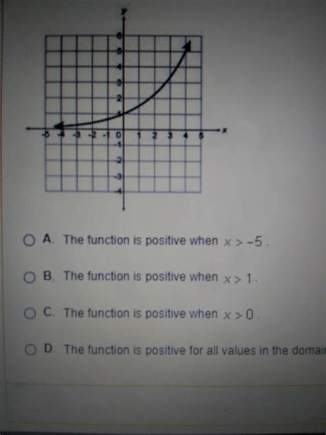 Which Statement Best Describes the Function Shown in the Graph?