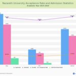 Nazareth University Acceptance Rate: A Comprehensive Guide