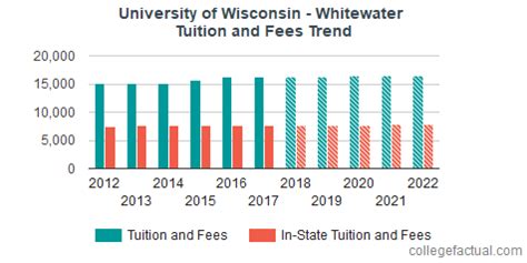 UW Whitewater Tuition, Room, and Board Costs 2024-25