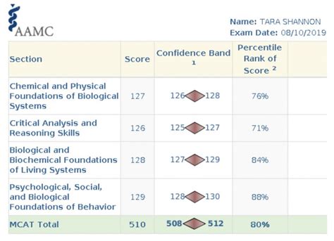510 MCAT Score: A Comprehensive Guide to Achieving Academic Excellence