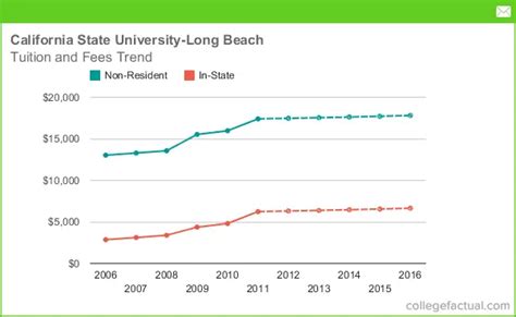 Cost of Attendance for California State University, Long Beach
