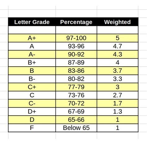 What’s the Highest GPA in College?