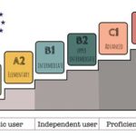 CEFR Spanish Levels: A Comprehensive Guide