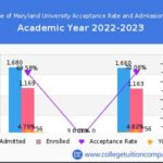 Notre Dame of Maryland University Acceptance Rate: Breaking Down the Numbers