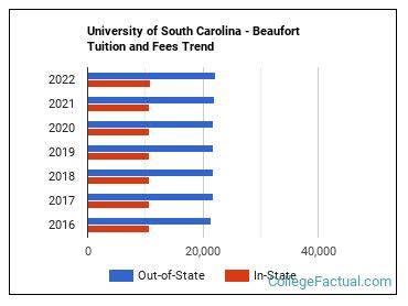 University of South Carolina Beaufort Tuition: A Comprehensive Guide