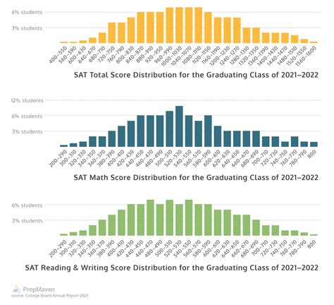 Harvard Median SAT Score: Unraveling the Admissions Landscape